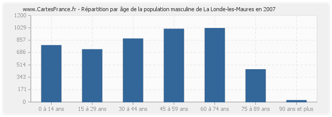 Répartition par âge de la population masculine de La Londe-les-Maures en 2007